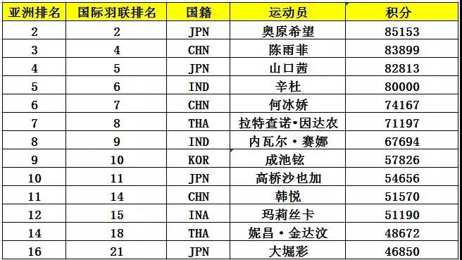 亞錦賽首批參賽名單出爐 ▏林丹、諶龍、石宇奇、桃田賢斗等確認(rèn)來漢參賽(圖7)
