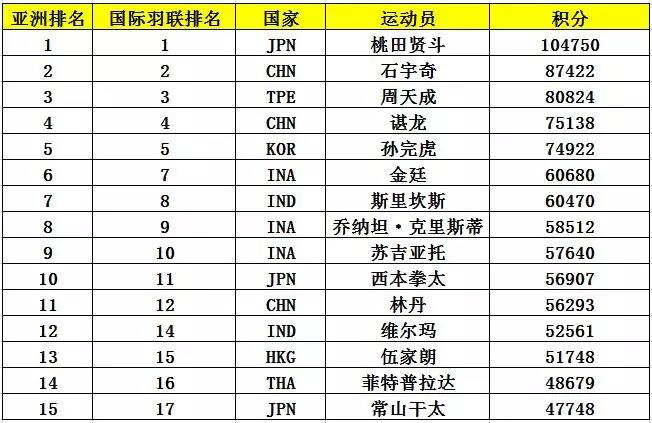 亞錦賽首批參賽名單出爐 ▏林丹、諶龍、石宇奇、桃田賢斗等確認(rèn)來漢參賽(圖6)