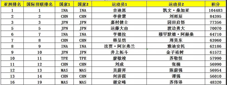 亞錦賽首批參賽名單出爐 ▏林丹、諶龍、石宇奇、桃田賢斗等確認(rèn)來漢參賽(圖8)