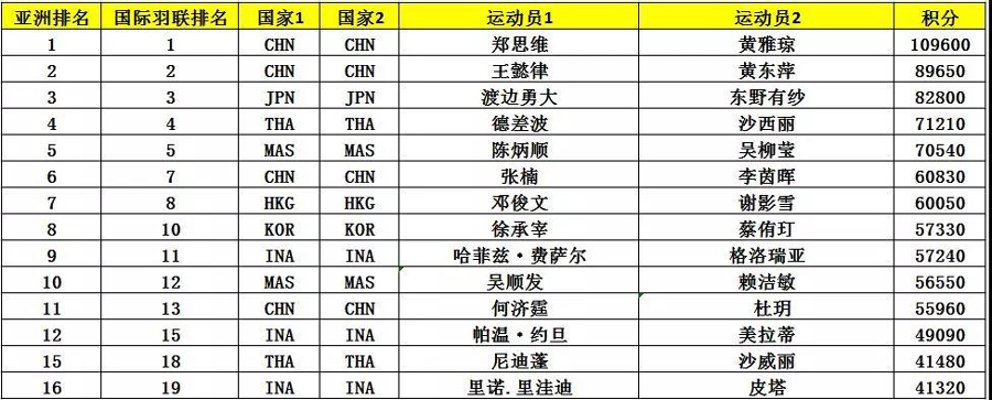 亞錦賽首批參賽名單出爐 ▏林丹、諶龍、石宇奇、桃田賢斗等確認(rèn)來漢參賽(圖10)