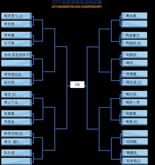 2019亞錦賽抽簽對陣揭曉！ 林丹石宇奇或遇勁敵  陳雨菲奪冠有望(圖2)