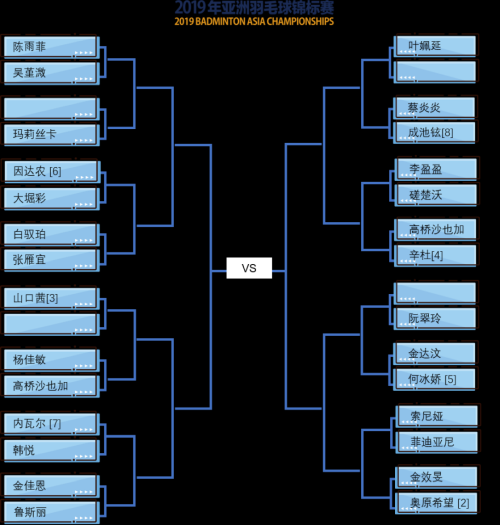 2019亞錦賽抽簽對陣揭曉！ 林丹石宇奇或遇勁敵  陳雨菲奪冠有望(圖3)