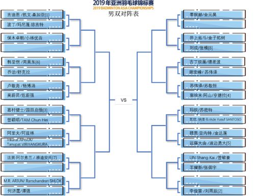 2019亞錦賽抽簽對陣揭曉！ 林丹石宇奇或遇勁敵  陳雨菲奪冠有望(圖4)
