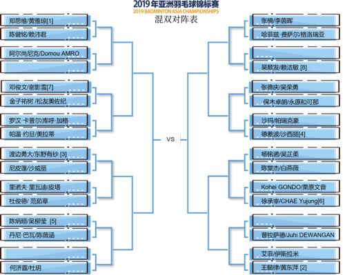 2019亞錦賽抽簽對陣揭曉！ 林丹石宇奇或遇勁敵  陳雨菲奪冠有望(圖6)